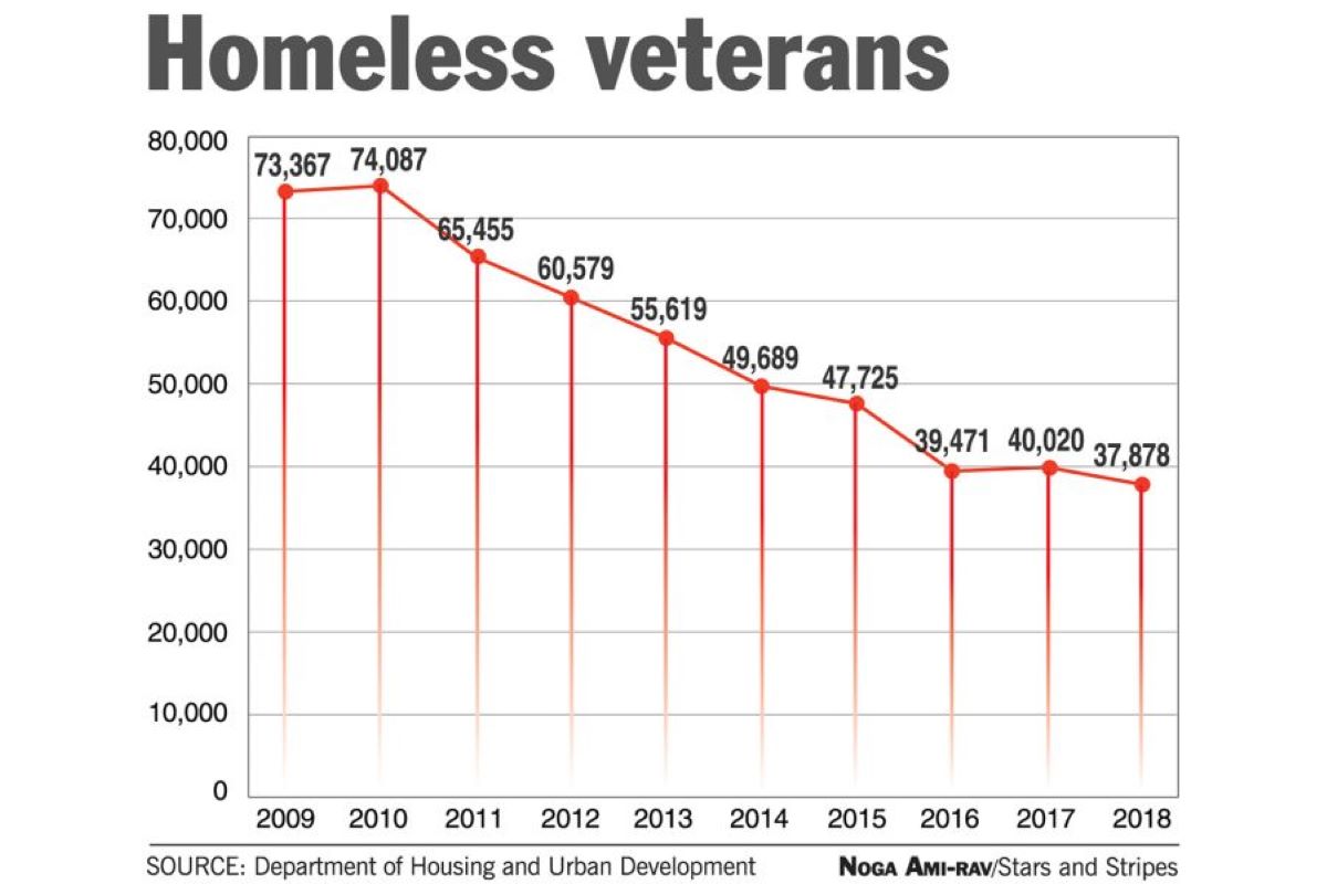 homeless Veterans