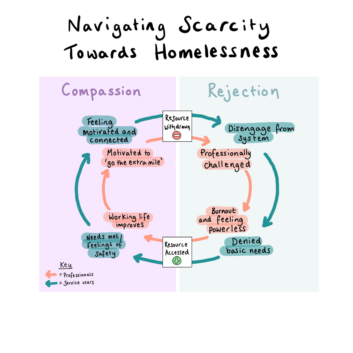 Navigating Homeless Services